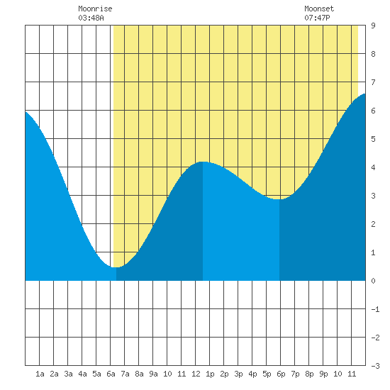 Dora Harbor tide chart for Thursday, June 11, 2026