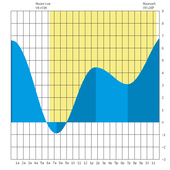 Dora Harbor tide chart for Friday, June 12, 2026