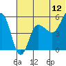 Dora Harbor tide chart for Friday, June 12, 2026