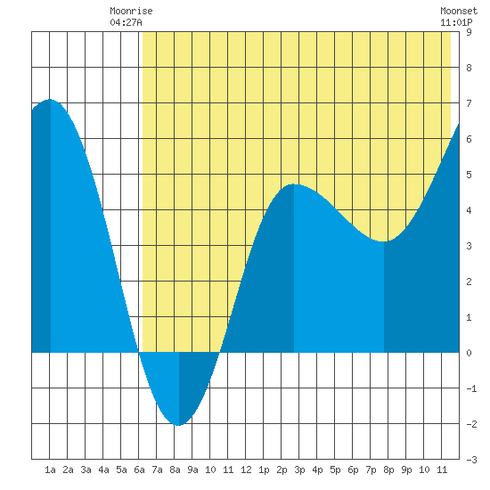 Dora Harbor tide chart for Saturday, June 13, 2026