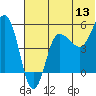 Dora Harbor tide chart for Saturday, June 13, 2026
