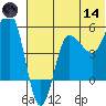 Dora Harbor tide chart for Sunday, June 14, 2026