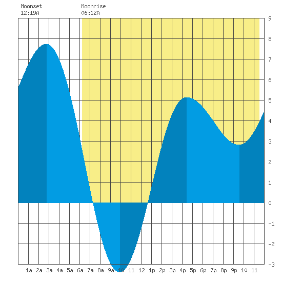 Dora Harbor tide chart for Monday, June 15, 2026