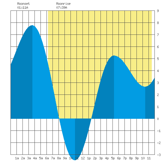 Dora Harbor tide chart for Tuesday, June 16, 2026