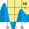 Dora Harbor tide chart for Tuesday, June 16, 2026