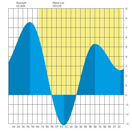 Dora Harbor tide chart for Wednesday, June 17, 2026