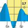 Dora Harbor tide chart for Wednesday, June 17, 2026
