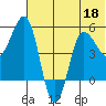 Dora Harbor tide chart for Thursday, June 18, 2026