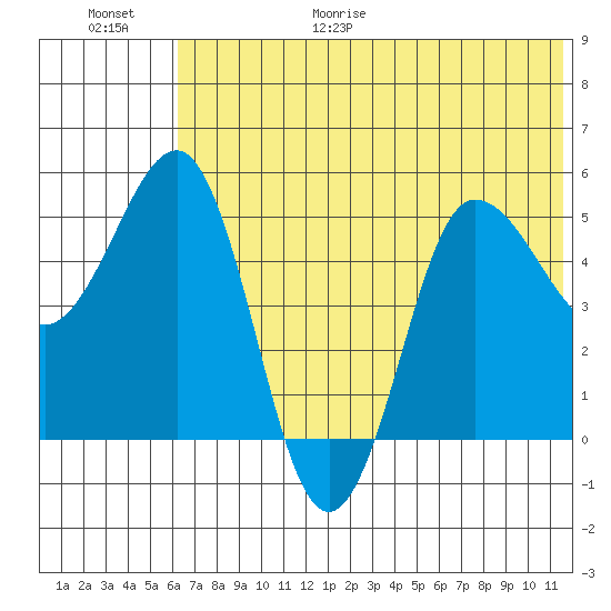 Dora Harbor tide chart for Friday, June 19, 2026