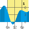 Dora Harbor tide chart for Monday, June 1, 2026