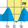 Dora Harbor tide chart for Saturday, June 20, 2026