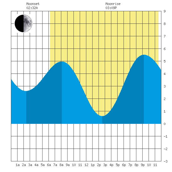 Dora Harbor tide chart for Sunday, June 21, 2026