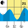 Dora Harbor tide chart for Sunday, June 21, 2026