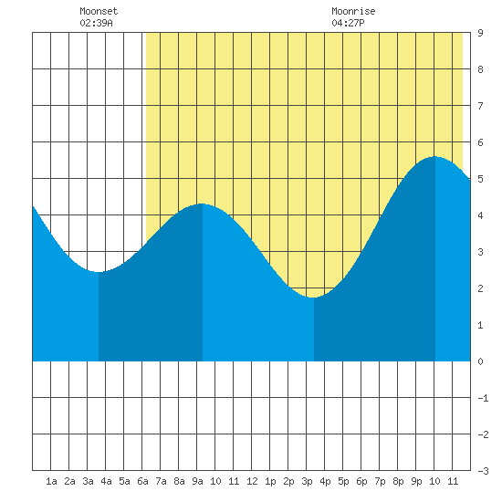 Dora Harbor tide chart for Monday, June 22, 2026