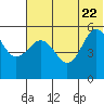 Dora Harbor tide chart for Monday, June 22, 2026