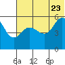 Dora Harbor tide chart for Tuesday, June 23, 2026