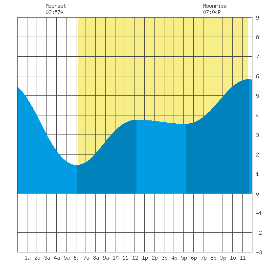 Dora Harbor tide chart for Wednesday, June 24, 2026