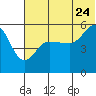 Dora Harbor tide chart for Wednesday, June 24, 2026