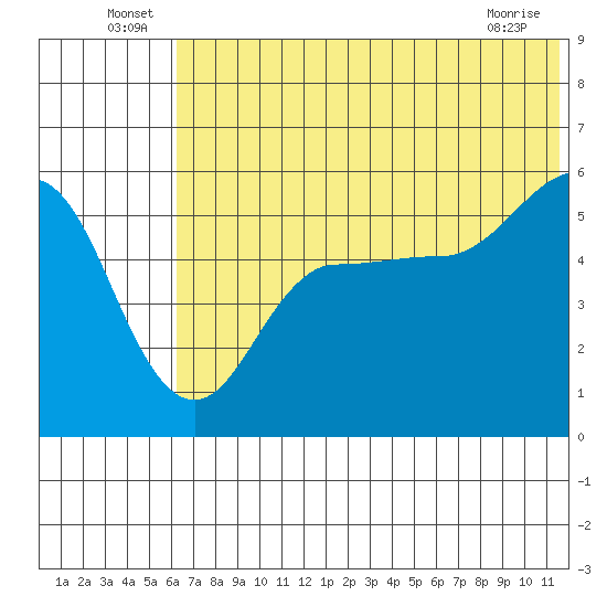 Dora Harbor tide chart for Thursday, June 25, 2026