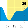 Dora Harbor tide chart for Friday, June 26, 2026
