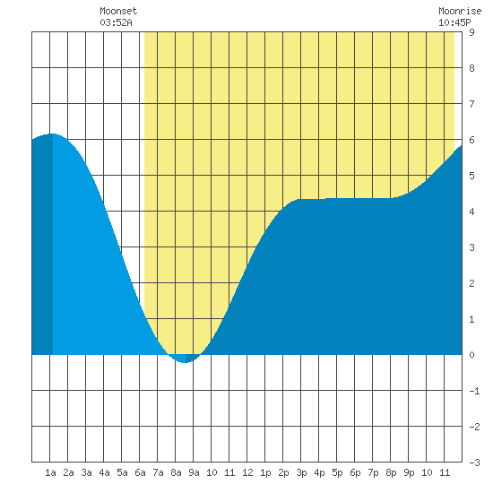 Dora Harbor tide chart for Saturday, June 27, 2026