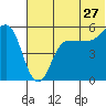 Dora Harbor tide chart for Saturday, June 27, 2026