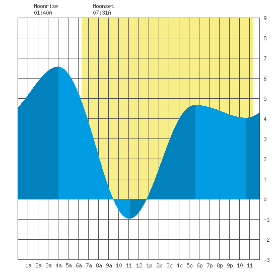 Dora Harbor tide chart for Tuesday, June 2, 2026