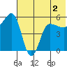 Dora Harbor tide chart for Tuesday, June 2, 2026