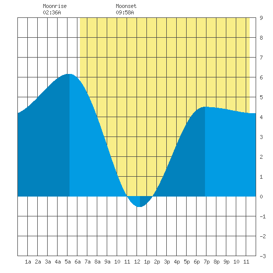 Dora Harbor tide chart for Thursday, June 4, 2026