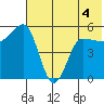 Dora Harbor tide chart for Thursday, June 4, 2026