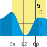 Dora Harbor tide chart for Friday, June 5, 2026
