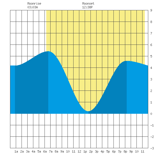 Dora Harbor tide chart for Saturday, June 6, 2026