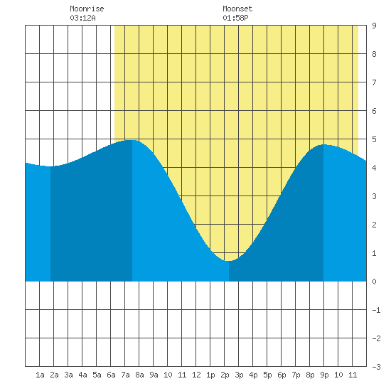 Dora Harbor tide chart for Sunday, June 7, 2026
