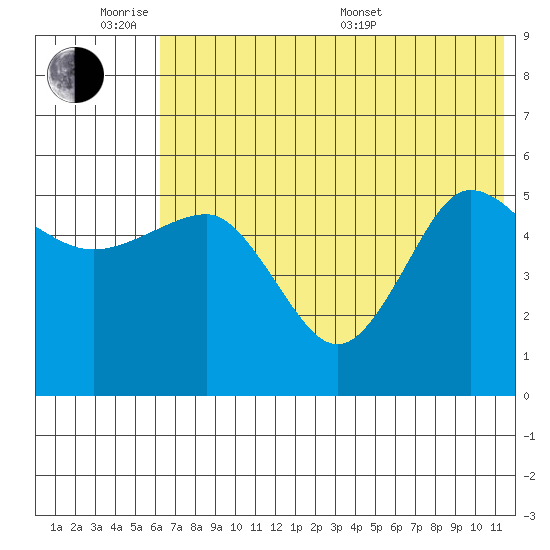 Dora Harbor tide chart for Monday, June 8, 2026
