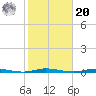 Double Creek tide chart for Wednesday, October 20, 2021
