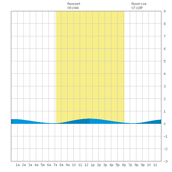 Double Creek tide chart for Friday, October 22, 2021