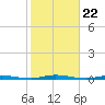 Double Creek tide chart for Friday, October 22, 2021