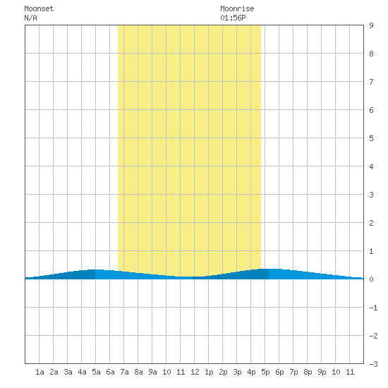 Double Creek tide chart for Friday, November 12, 2021