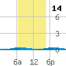Double Creek tide chart for Sunday, November 14, 2021