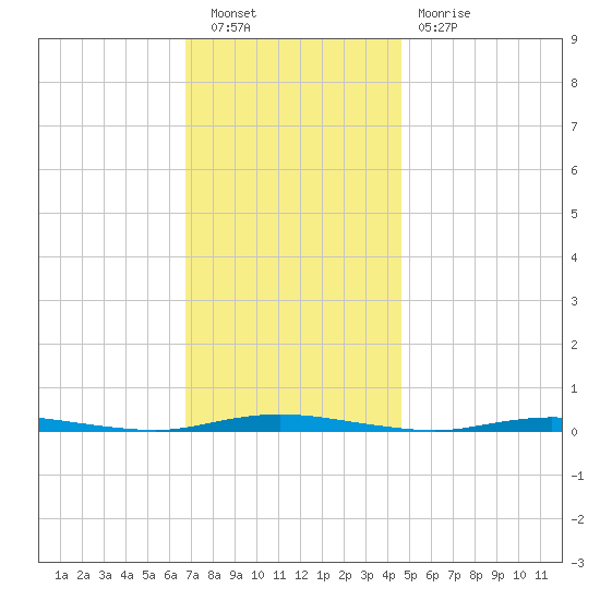 Double Creek tide chart for Saturday, November 20, 2021