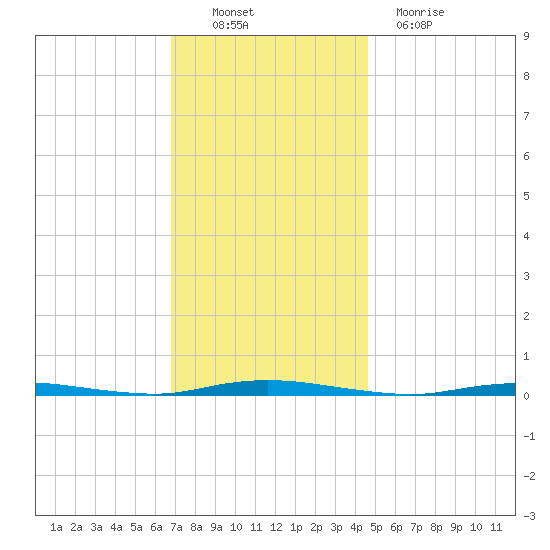 Double Creek tide chart for Sunday, November 21, 2021