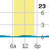 Double Creek tide chart for Tuesday, November 23, 2021