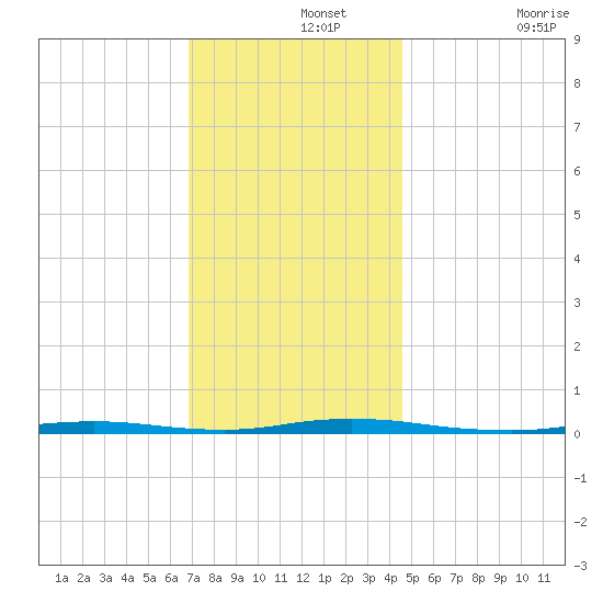 Double Creek tide chart for Thursday, November 25, 2021