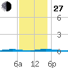 Double Creek tide chart for Saturday, November 27, 2021