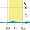 Double Creek tide chart for Wednesday, November 3, 2021