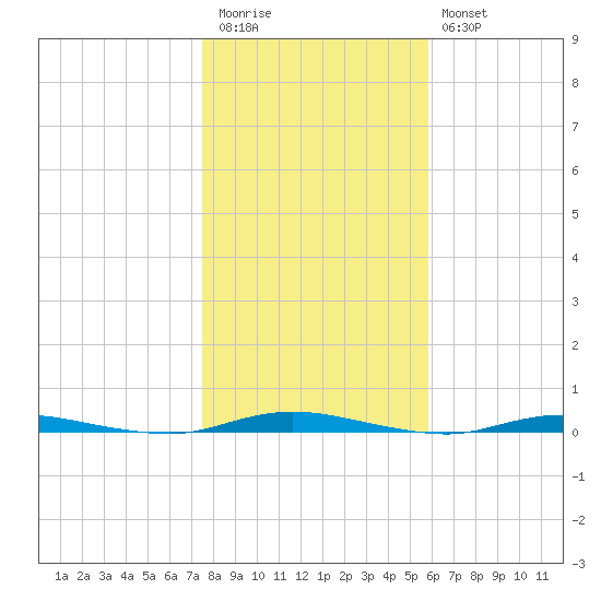 Double Creek tide chart for Friday, November 5, 2021