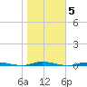 Double Creek tide chart for Friday, November 5, 2021