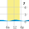 Double Creek tide chart for Sunday, November 7, 2021