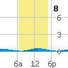 Double Creek tide chart for Monday, November 8, 2021