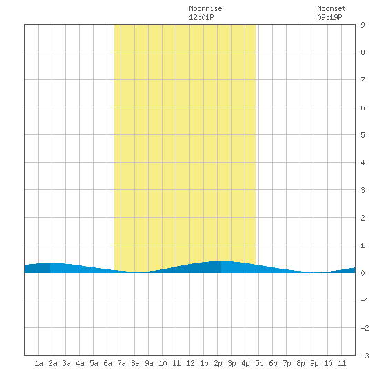 Double Creek tide chart for Tuesday, November 9, 2021